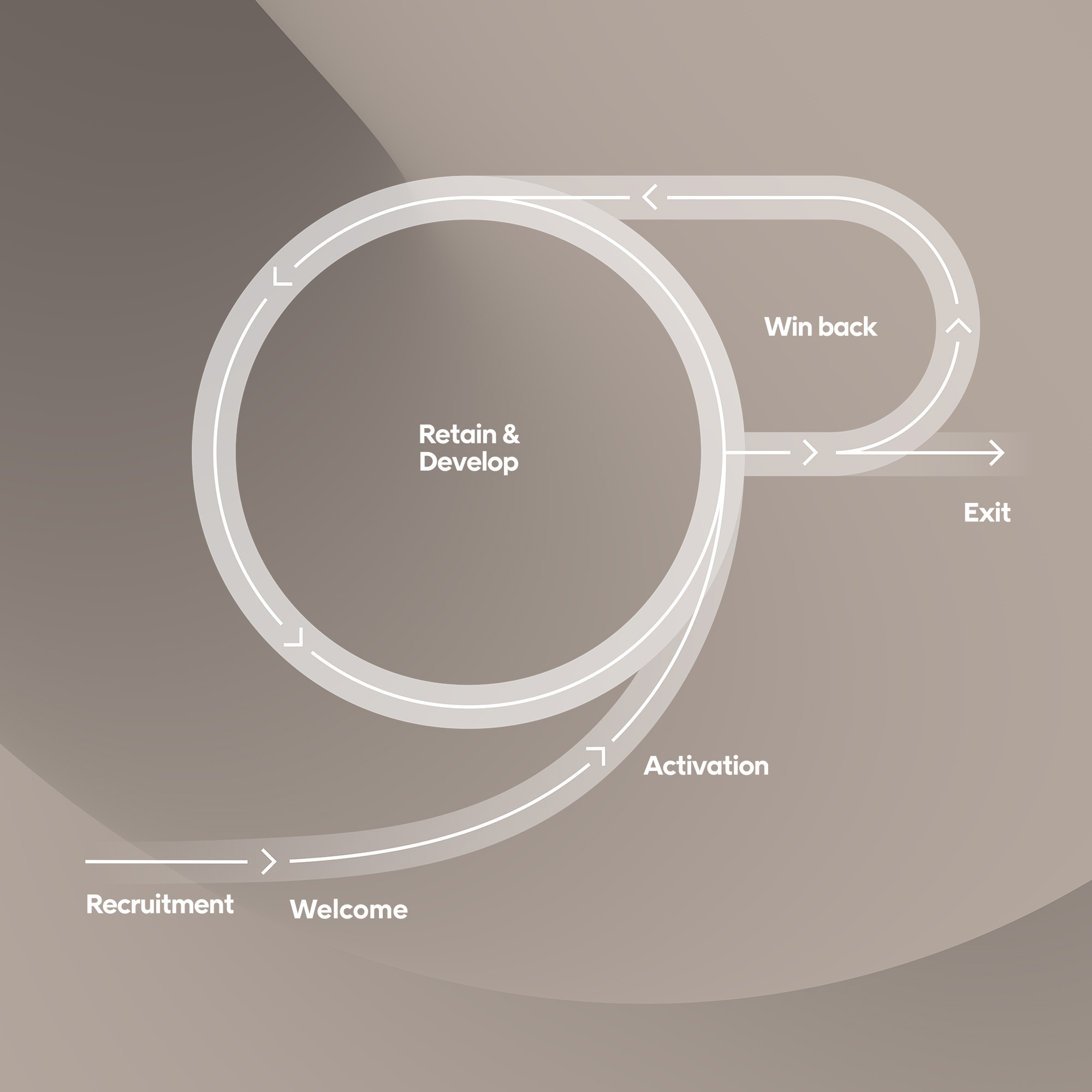 Customer Lifecycle graphic square