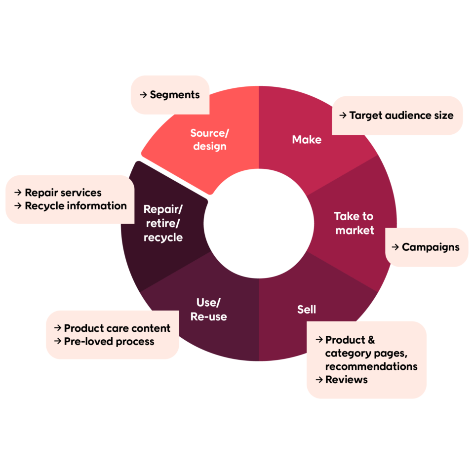 Sustainability in Voyado