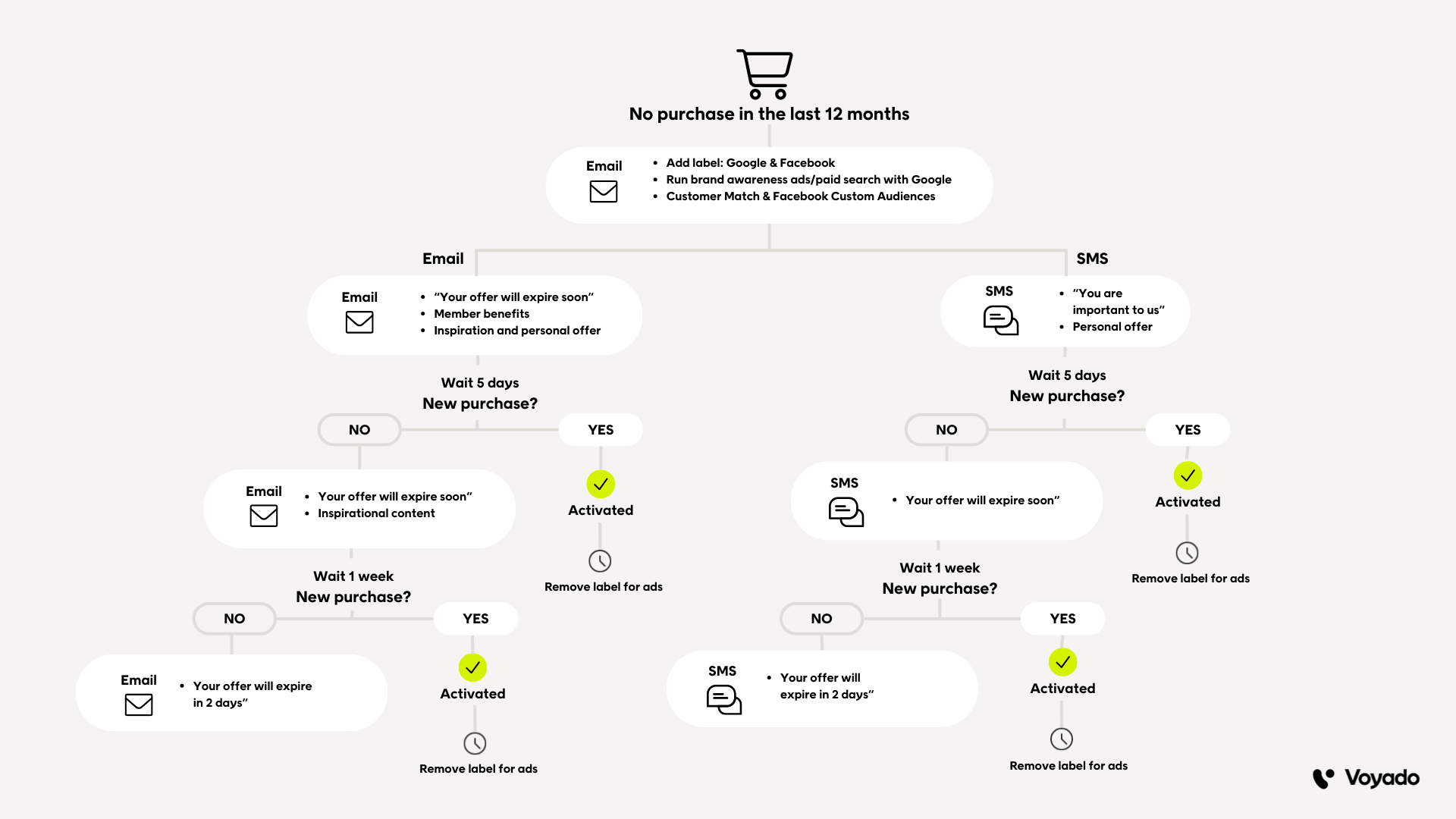 Win-back marketing automation campaign for retail