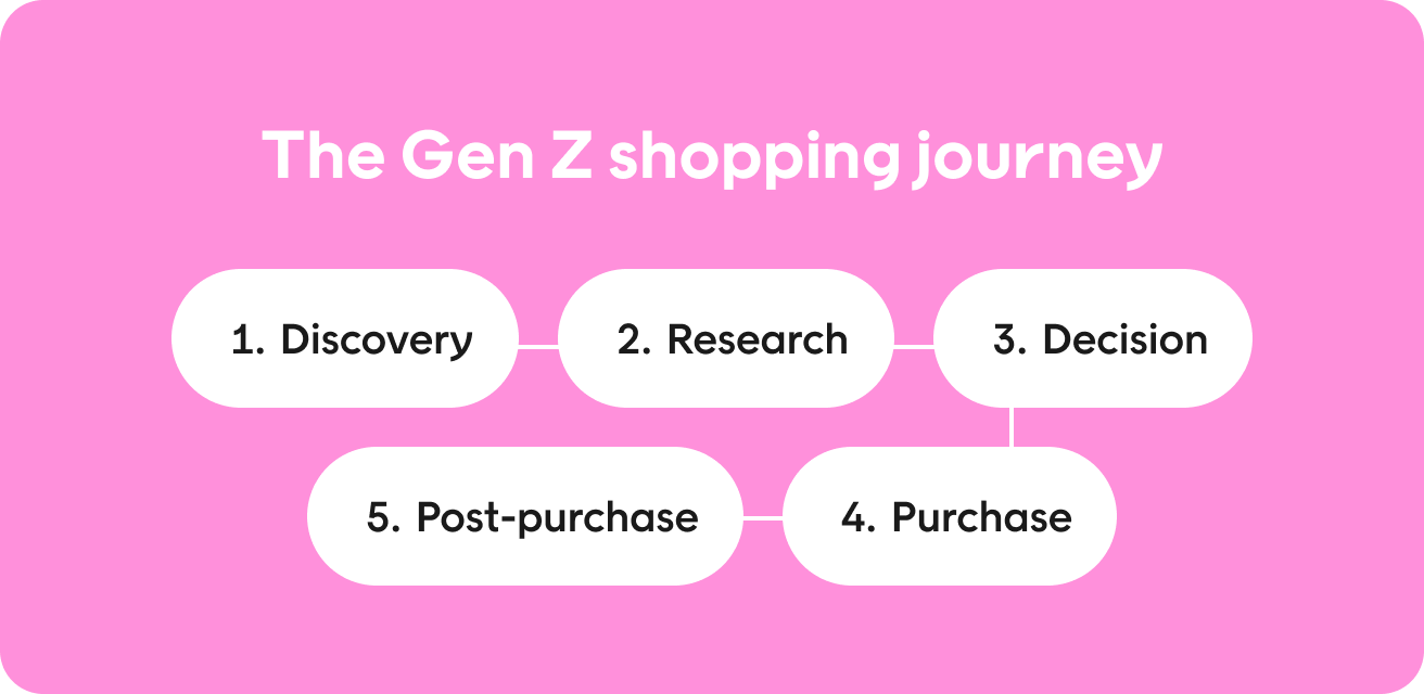 The Gen Z shopping journey