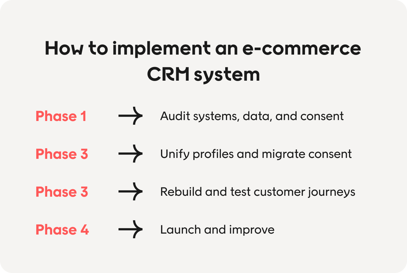 How to implement an e-commerce CRM system