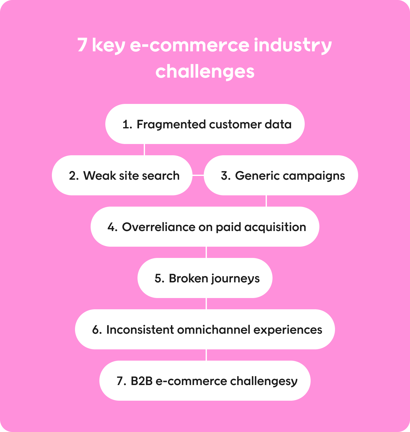 The 7 key e-commerce industry challenges holding conversion back