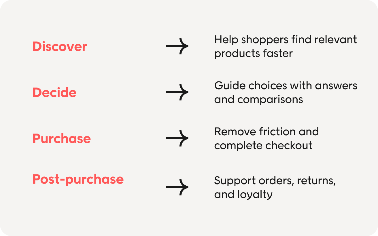 Where AI agents fit in the e-commerce customer journey 