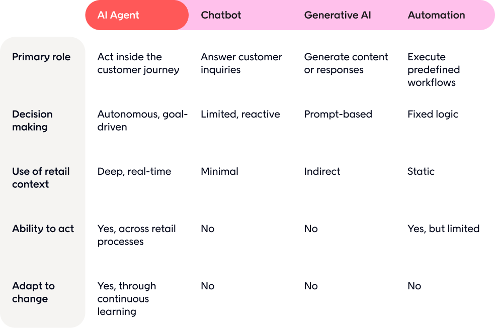 Best AI Agents in Retail