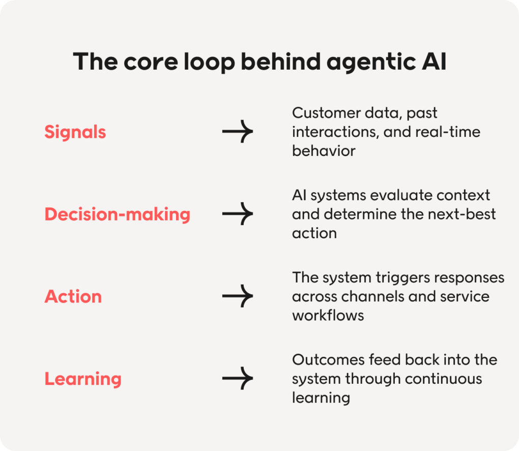 Agentic AI in digital customer engagement for retailers