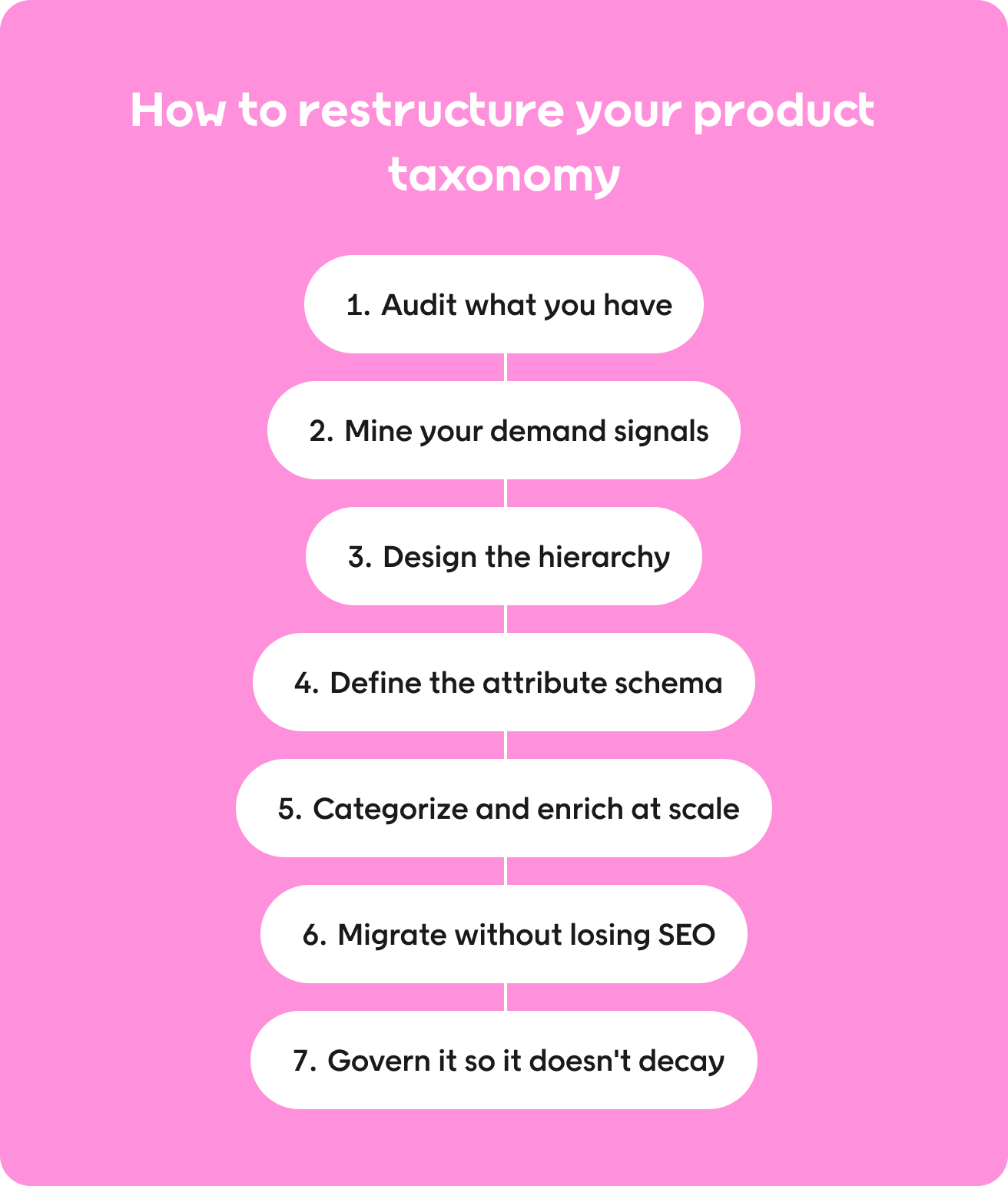 How to restructure your product taxonomy step by step