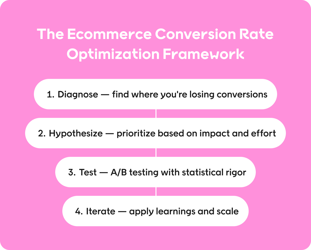 The ecommerce conversion rate optimization framework