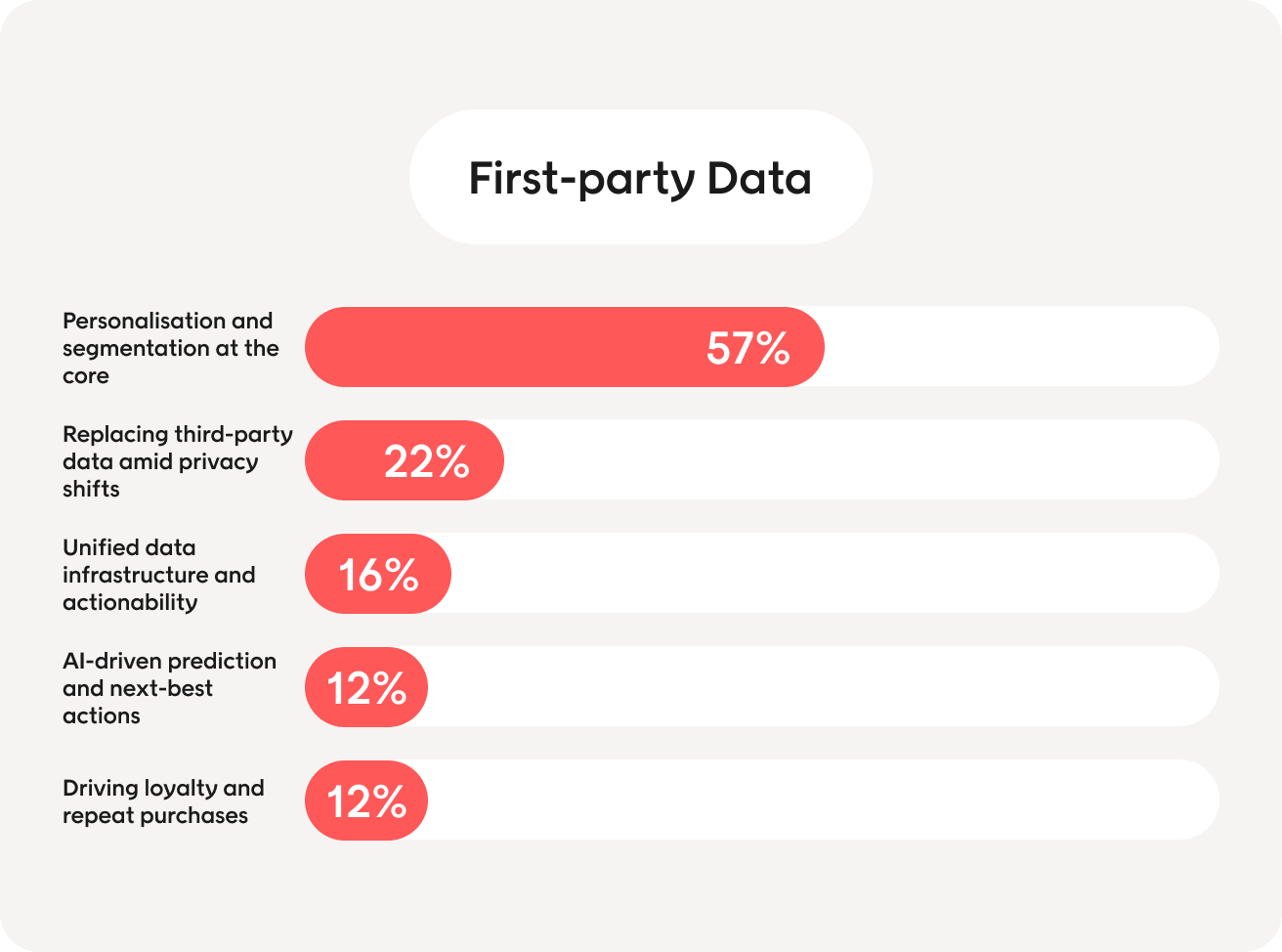 First Party Data