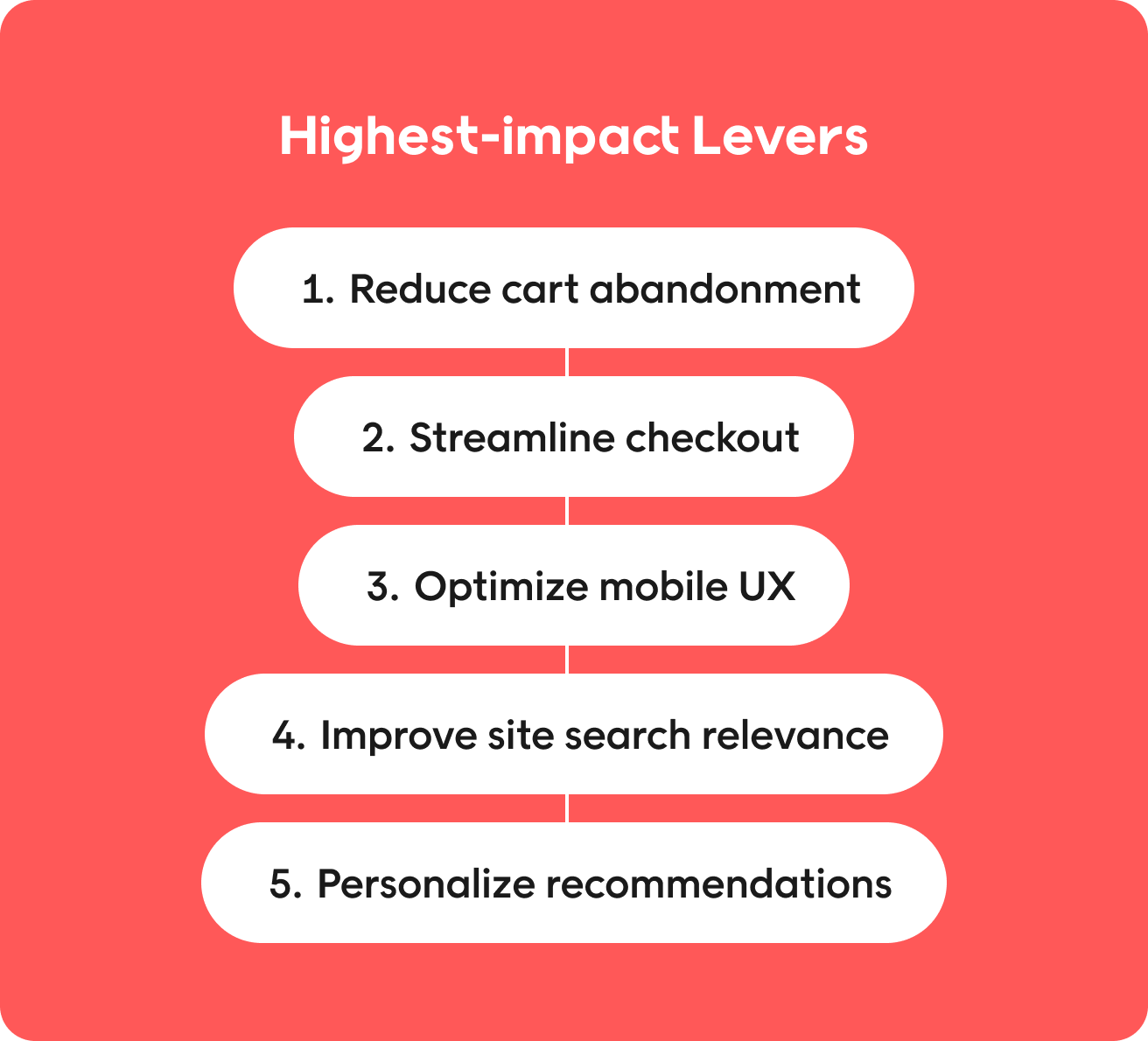 Highest-impact levers for ecommerce conversion rate optimization