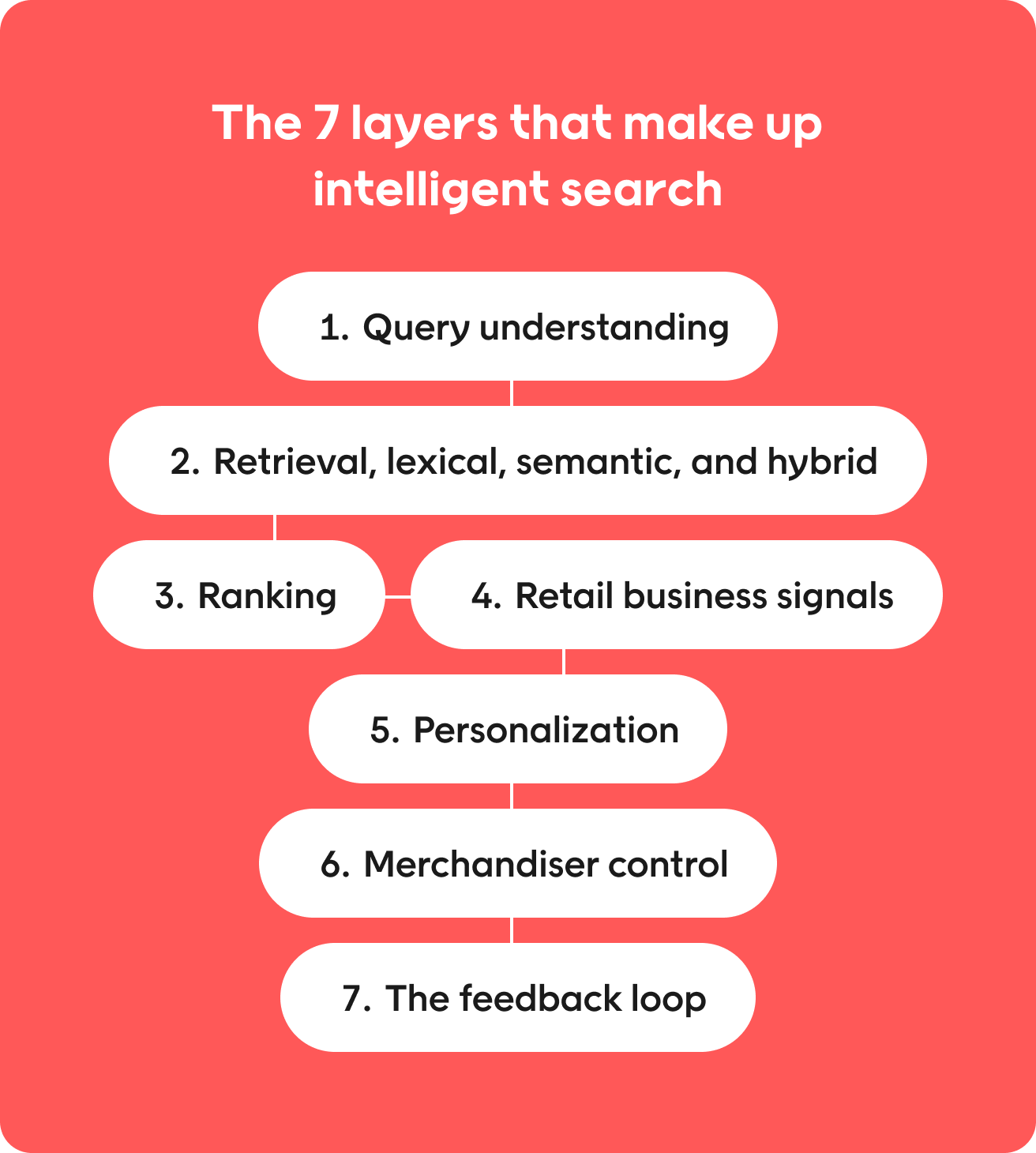 The 7 layers that make up intelligent search