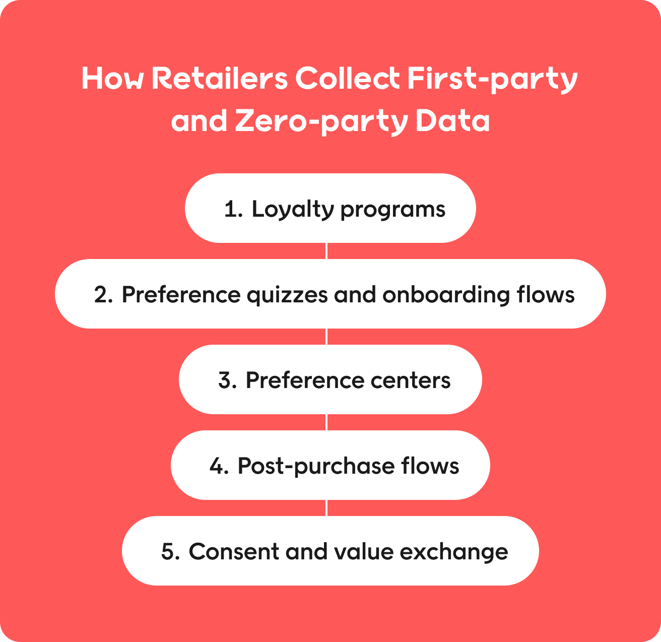 How retailers collect first-party and zero-party data