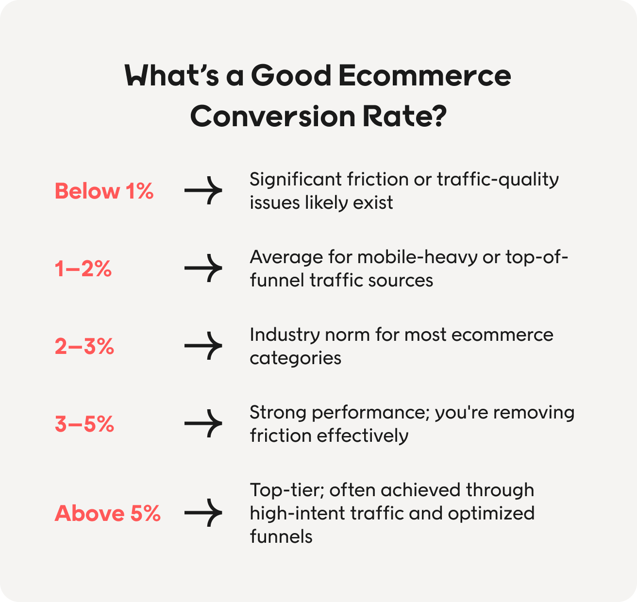 What is a good ecommerce conversion rate?
