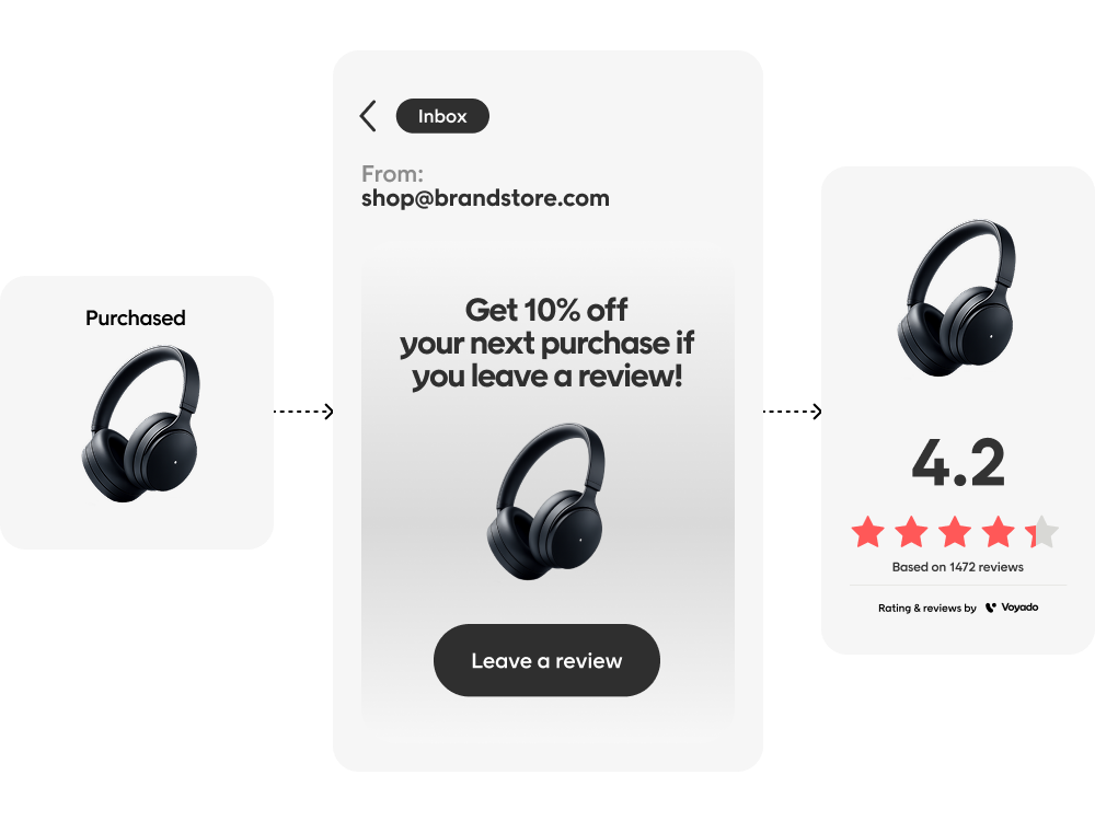 More reviews, collected inside the flows you're already running