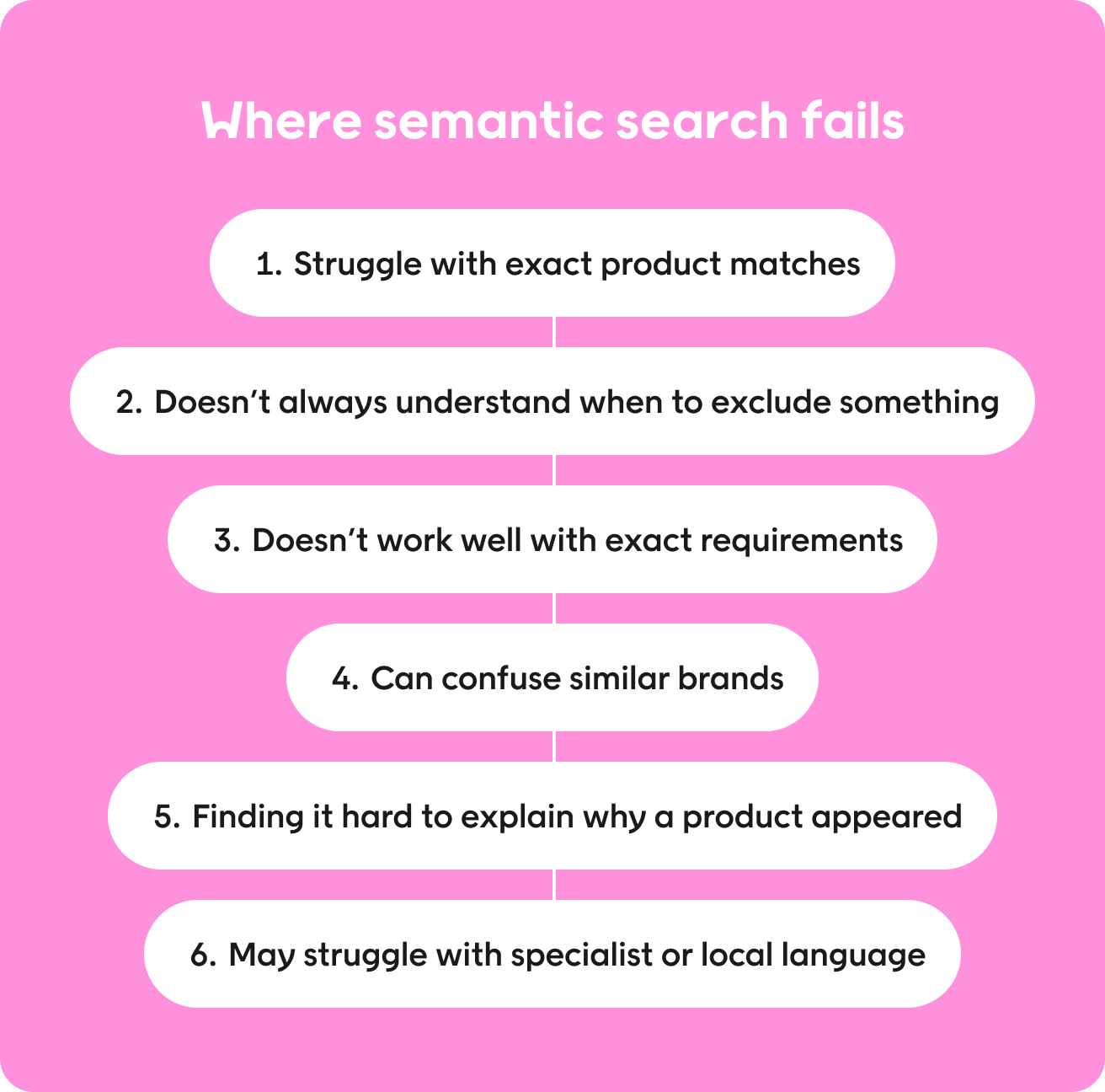 Where semantic search fails