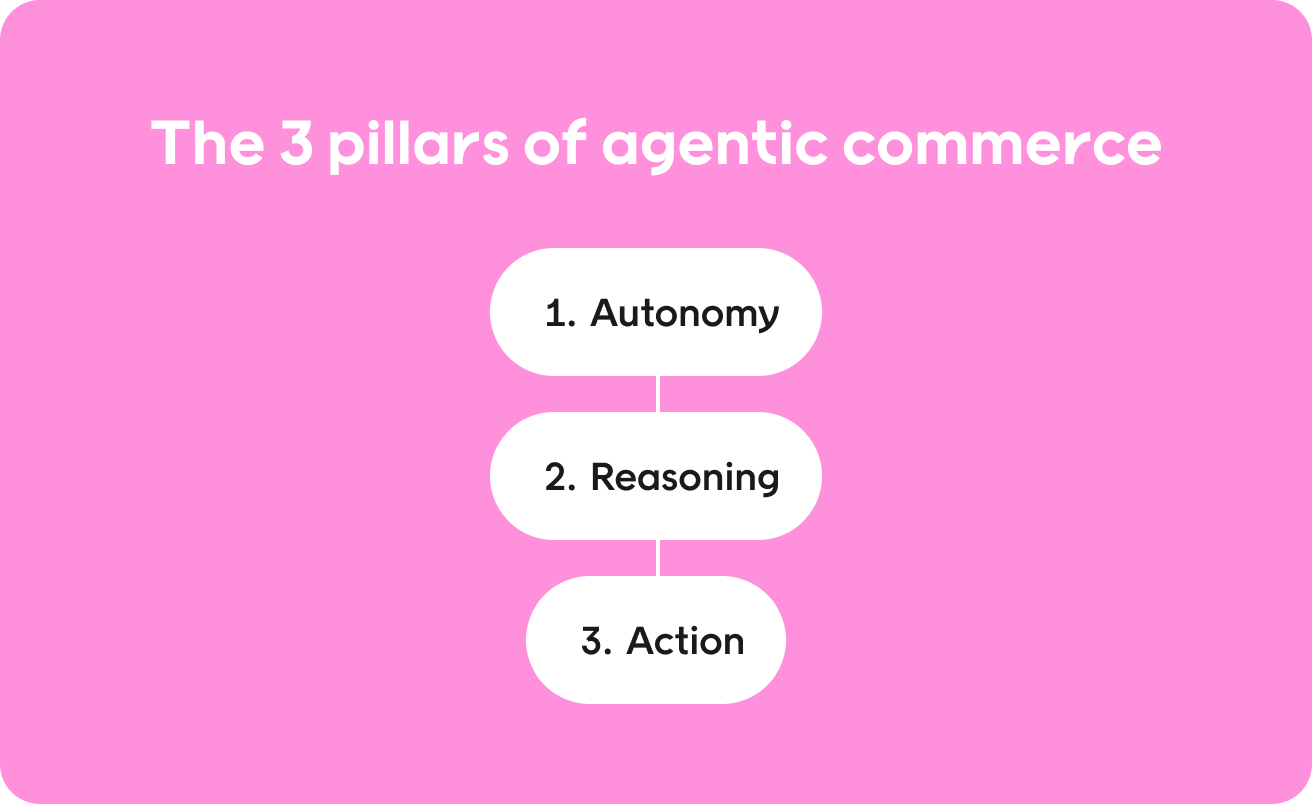 The 3 pillars of agentic commerce
