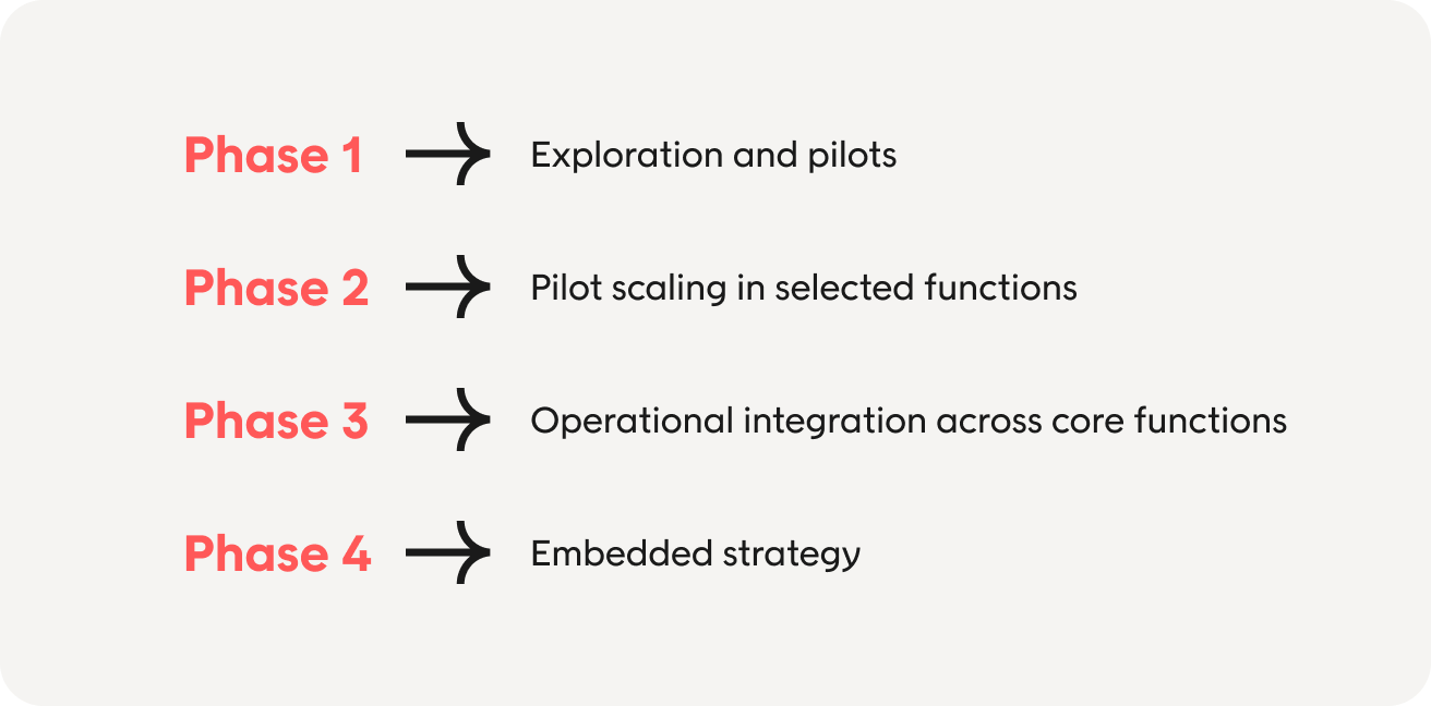The retail AI maturity model: 4 phases