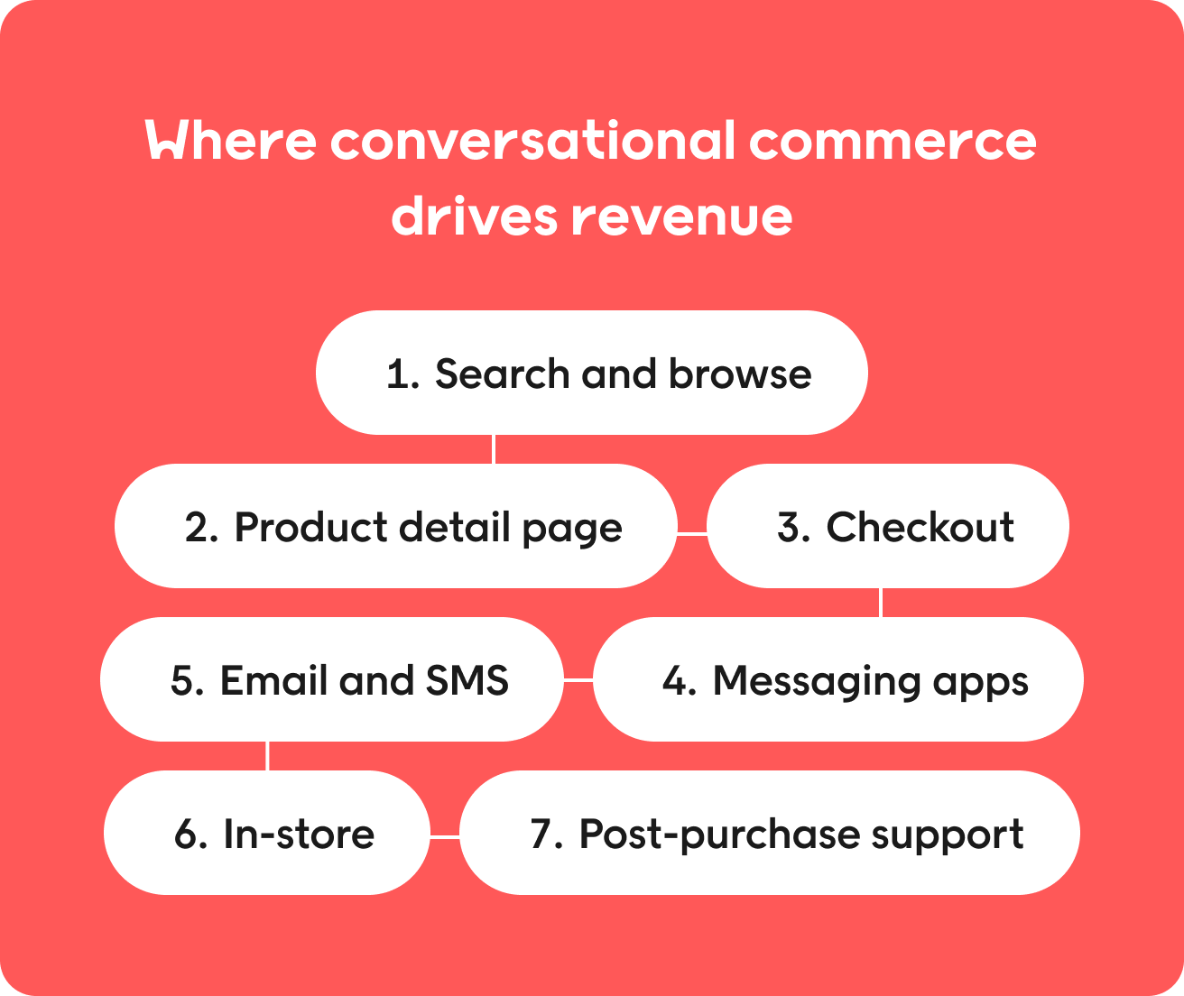Where conversational commerce drives revenue