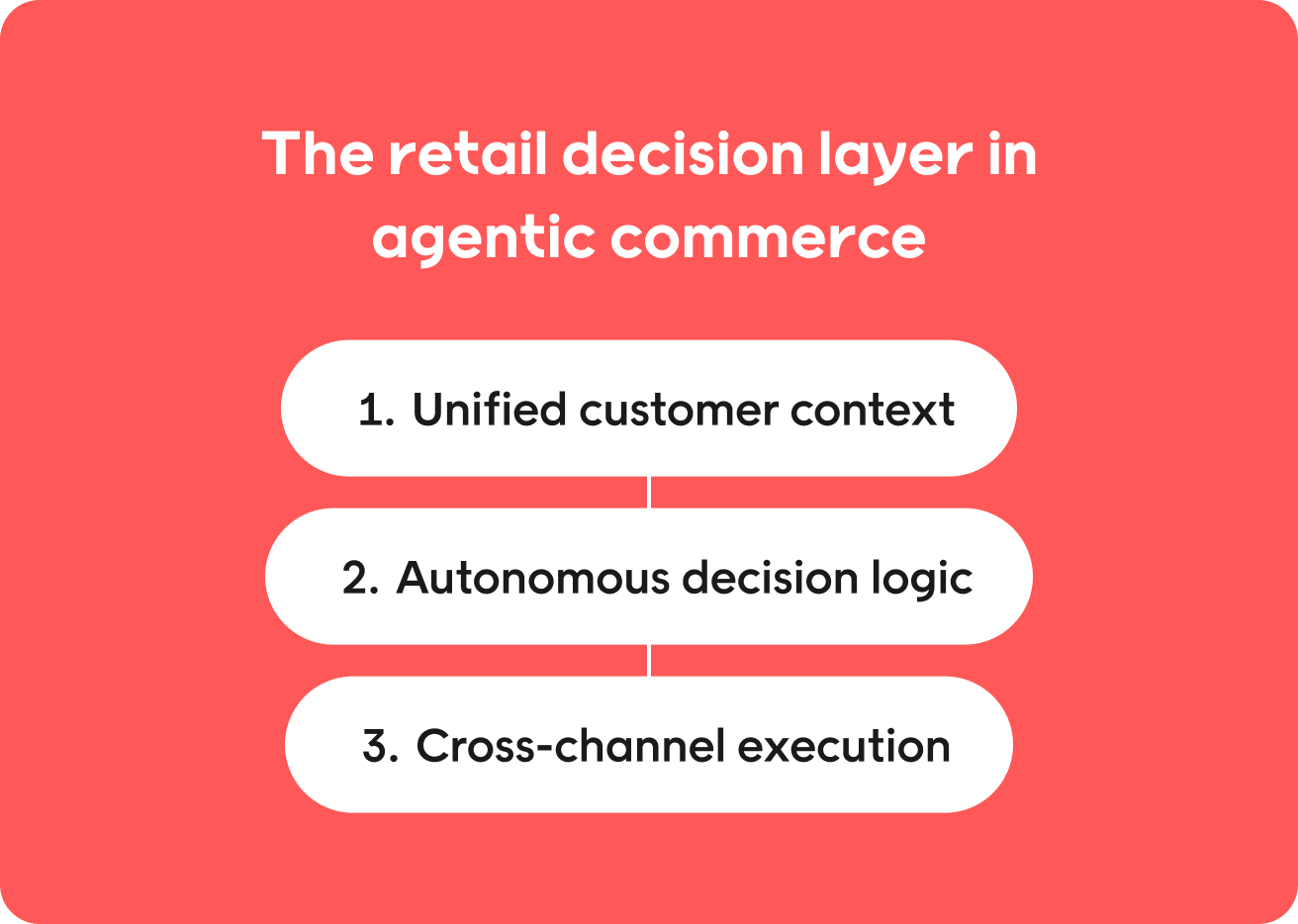 How agentic commerce works: The retail decision layer