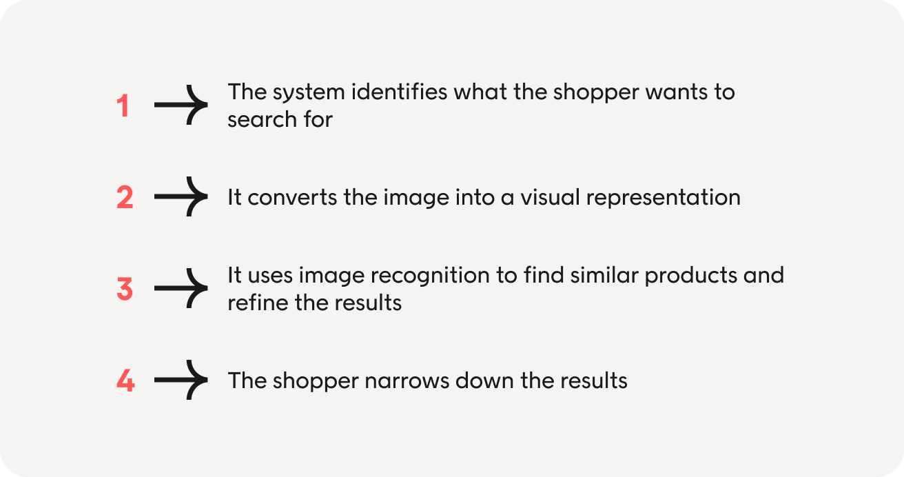 How e-commerce visual search works