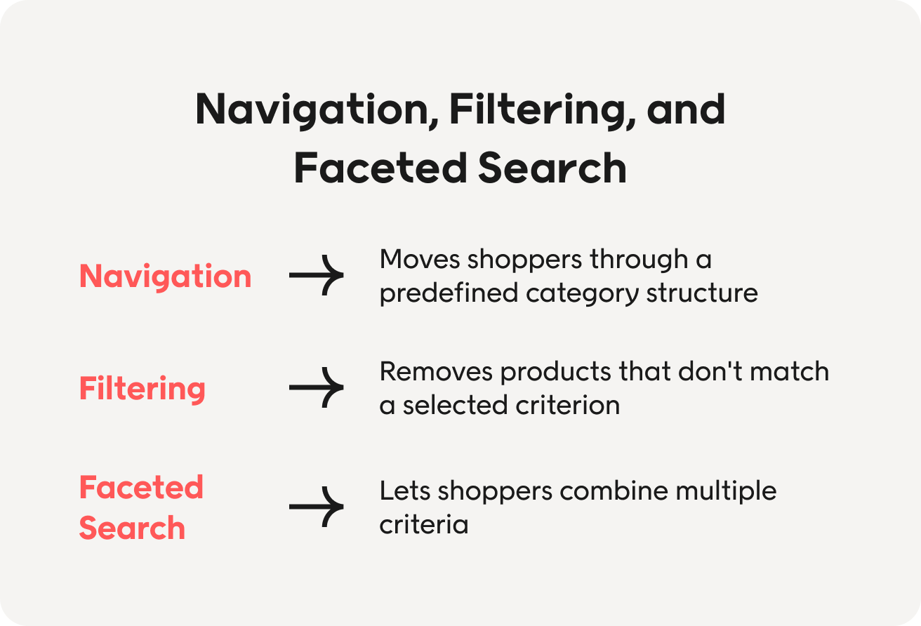 What faceted search is (and how it differs from filtering and navigation)